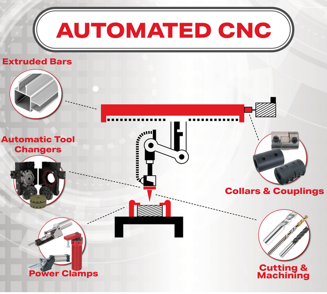 Automation Solutions Automated CNC
