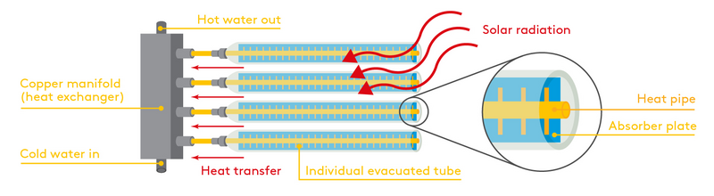 Evacuated tube collectors diagram
