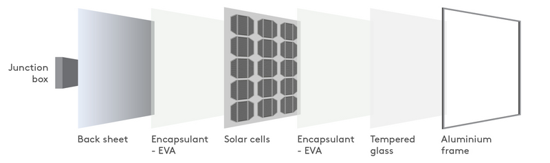 Photovoltaic solar panels diagram