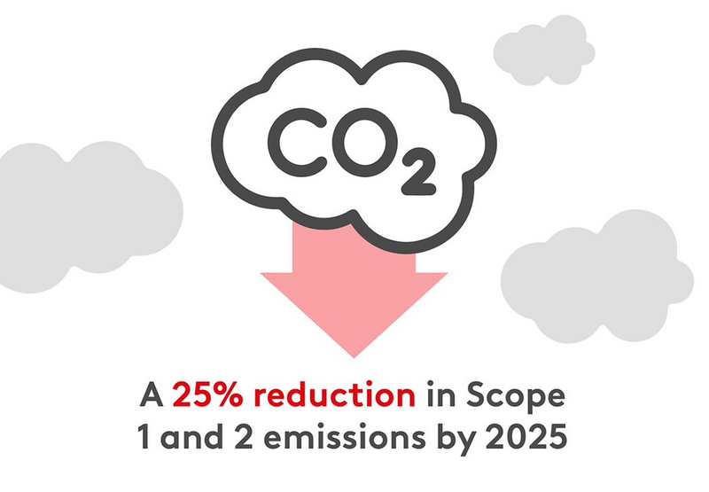 Une réduction de 25 % des émissions des domaines d'application 1 et 2 d'ici 2025