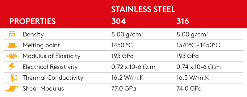 304 vs. 316 stainless steel: what’s the difference? | Essentra ...