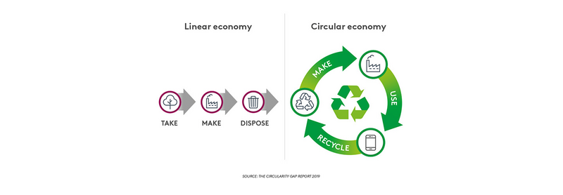 Linear and circular economy