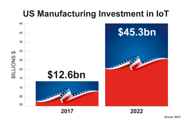 A guide to Industry 4.0 in the US | Essentra Components US