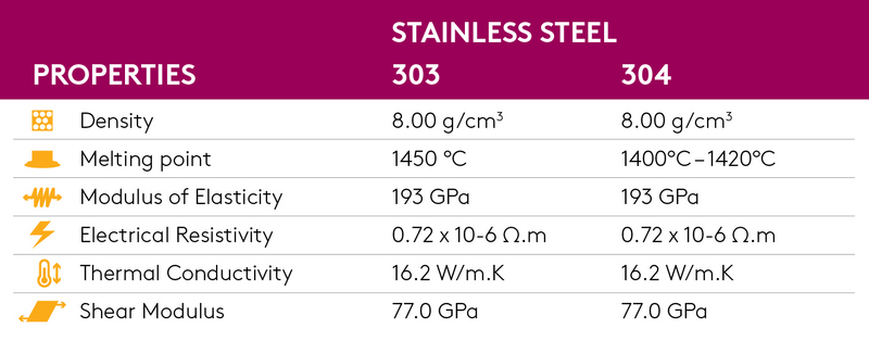 303 vs. 304 stainless steel: what’s the difference? | Essentra ...