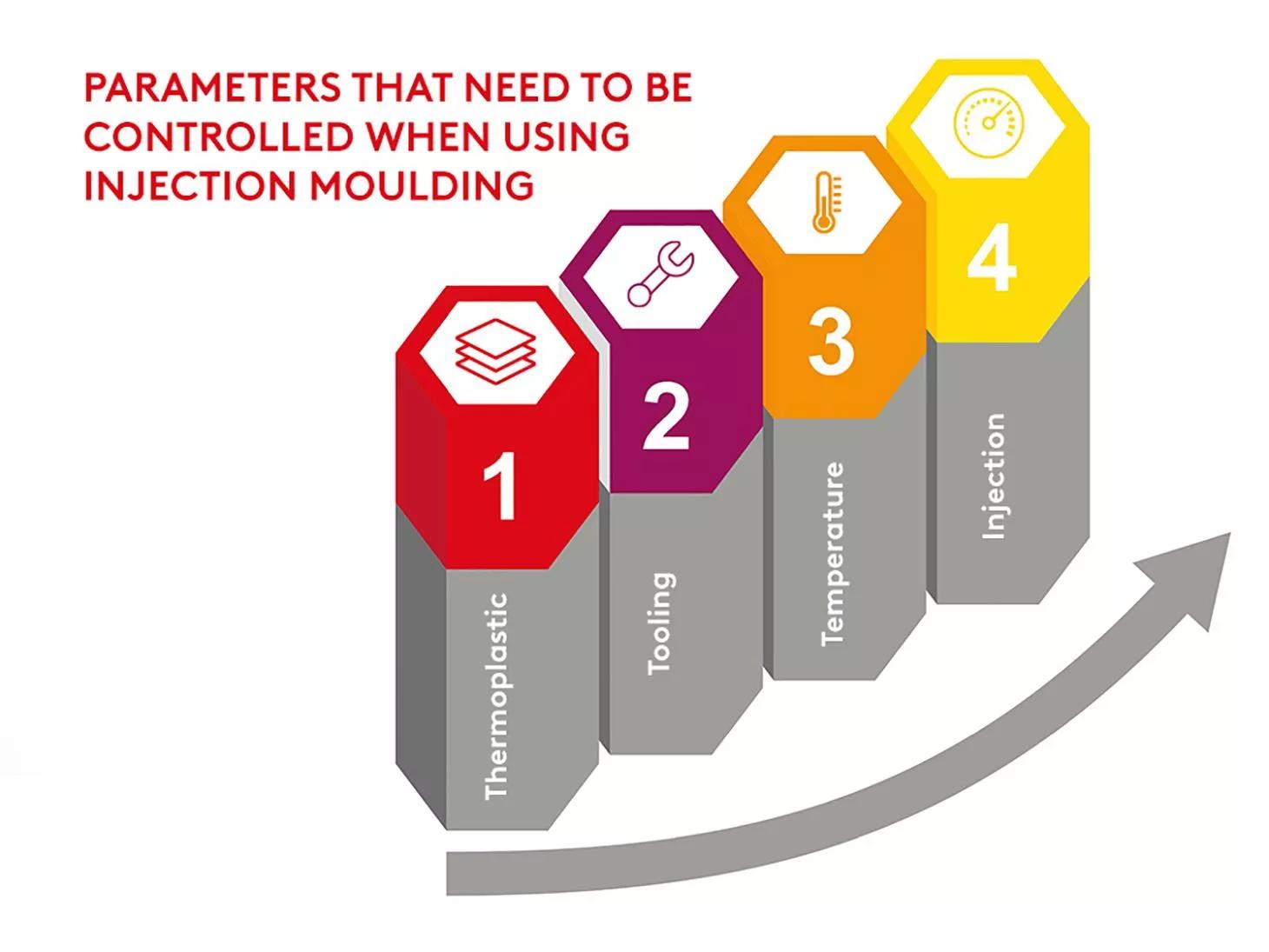 Parameters that need to be controlled when using injection moulding
