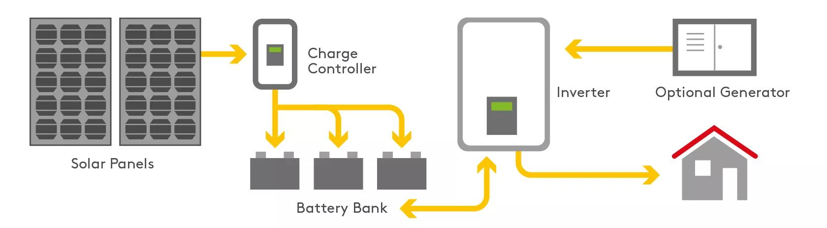 solar panels with battery bank diagram 