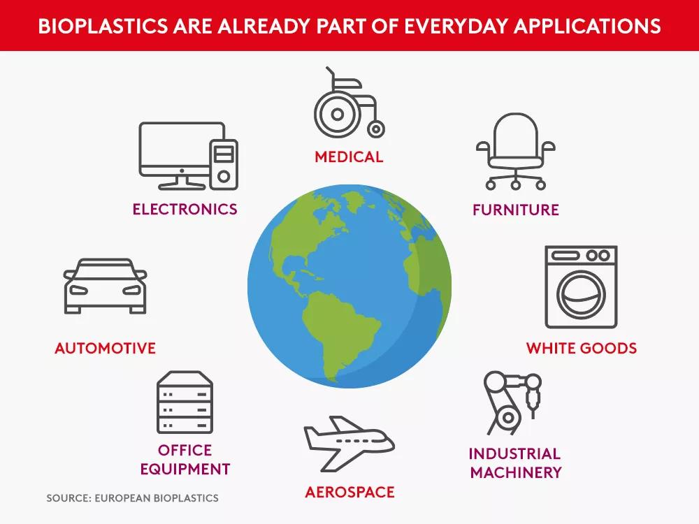 Diagram that shows how bioplastics are already part of everyday applications