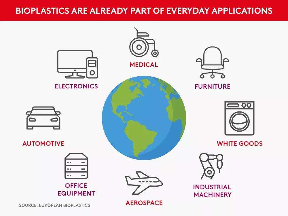 Diagramme qui montre comment les bioplastiques font déjà partie des applications quotidiennes