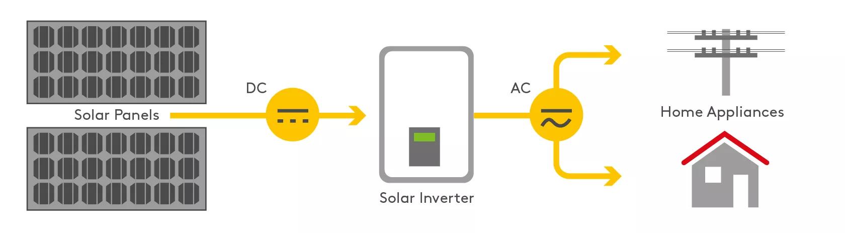 solar inverters working diagram 