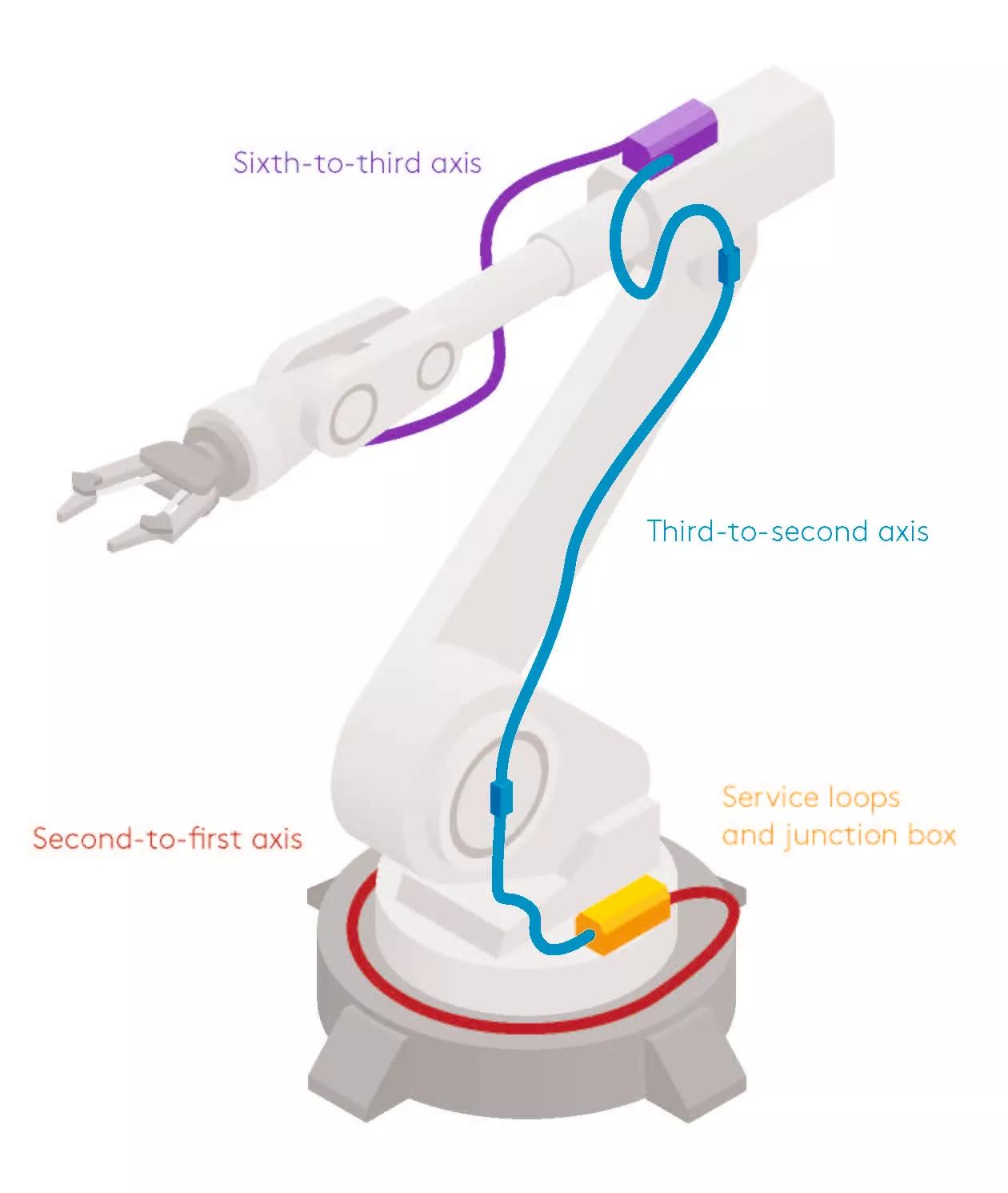 Cable guide on the robot