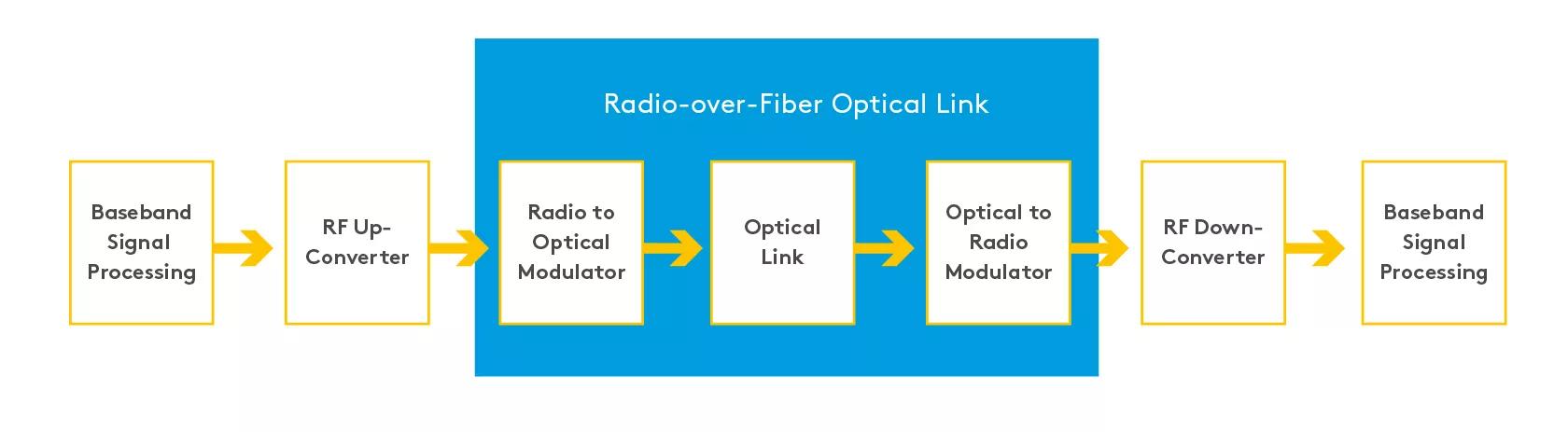 Radio over Fiber optical link