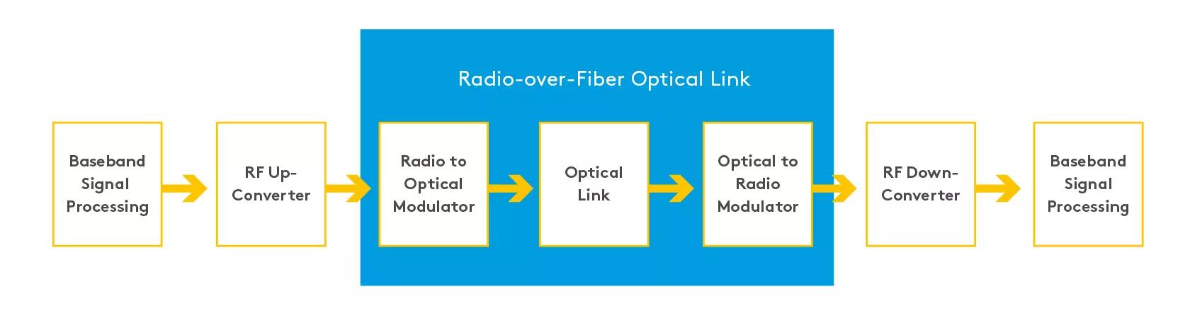 Radio over Fiber optical link