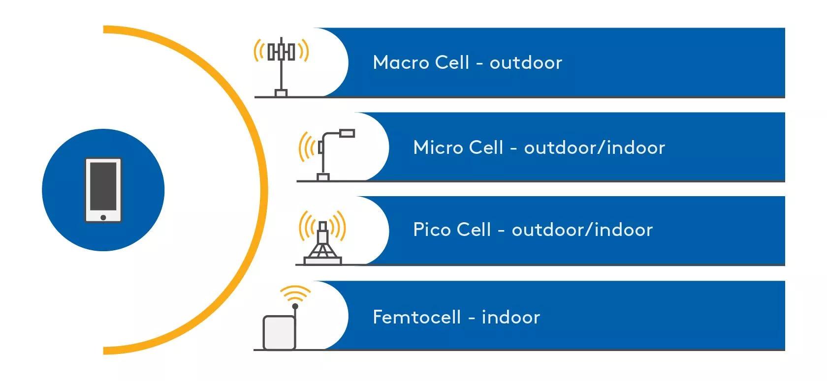 Different types of small cells infographic