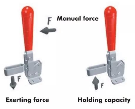 manual force & holding capacity