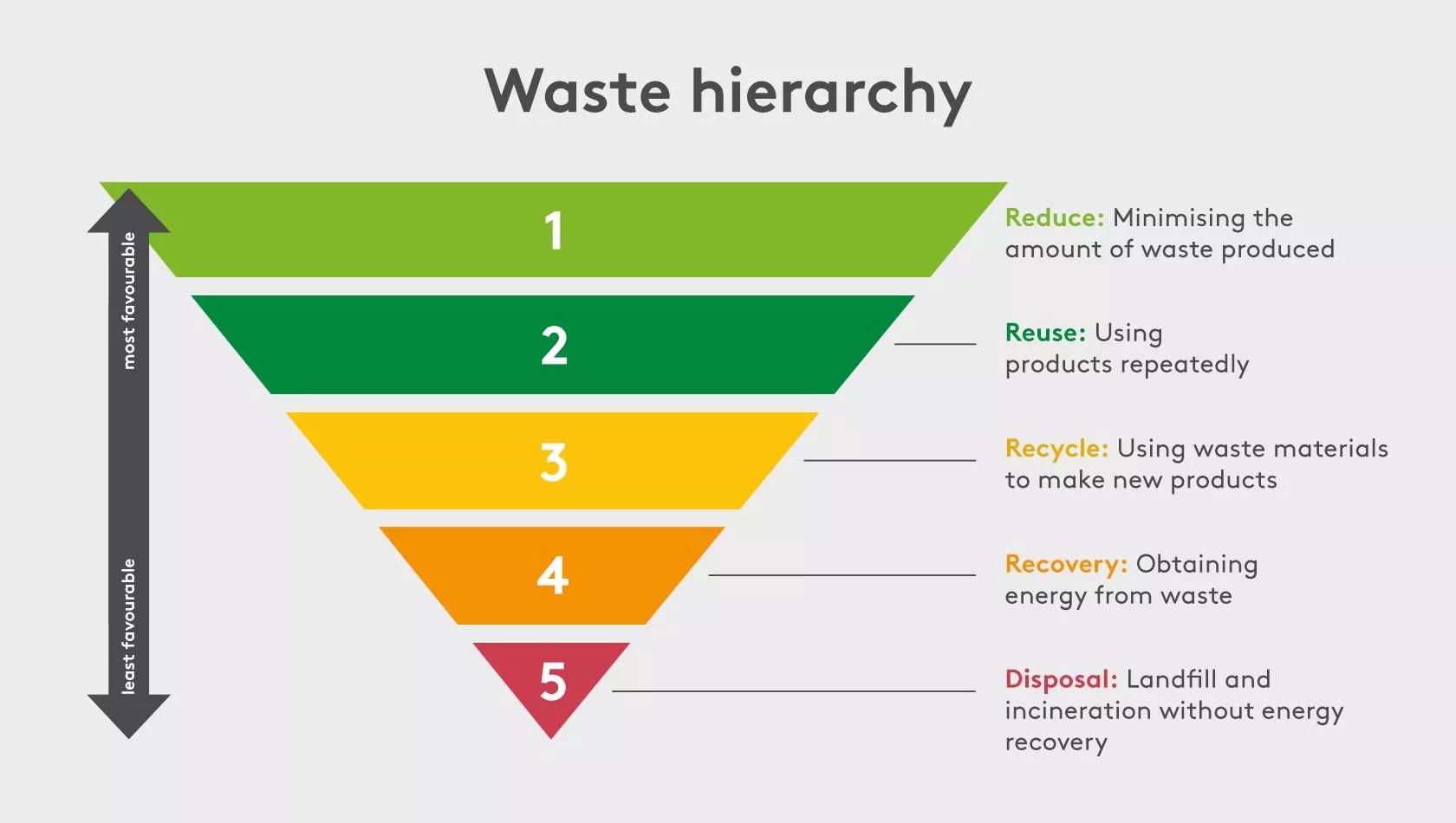 Waste hierarchy graphic