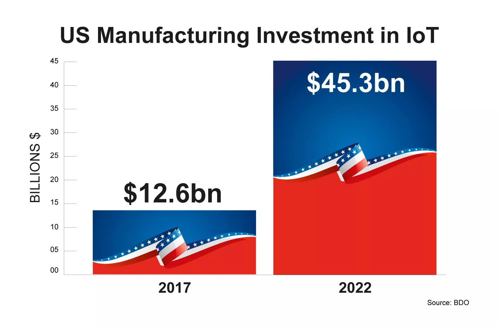 us investment in 4.0