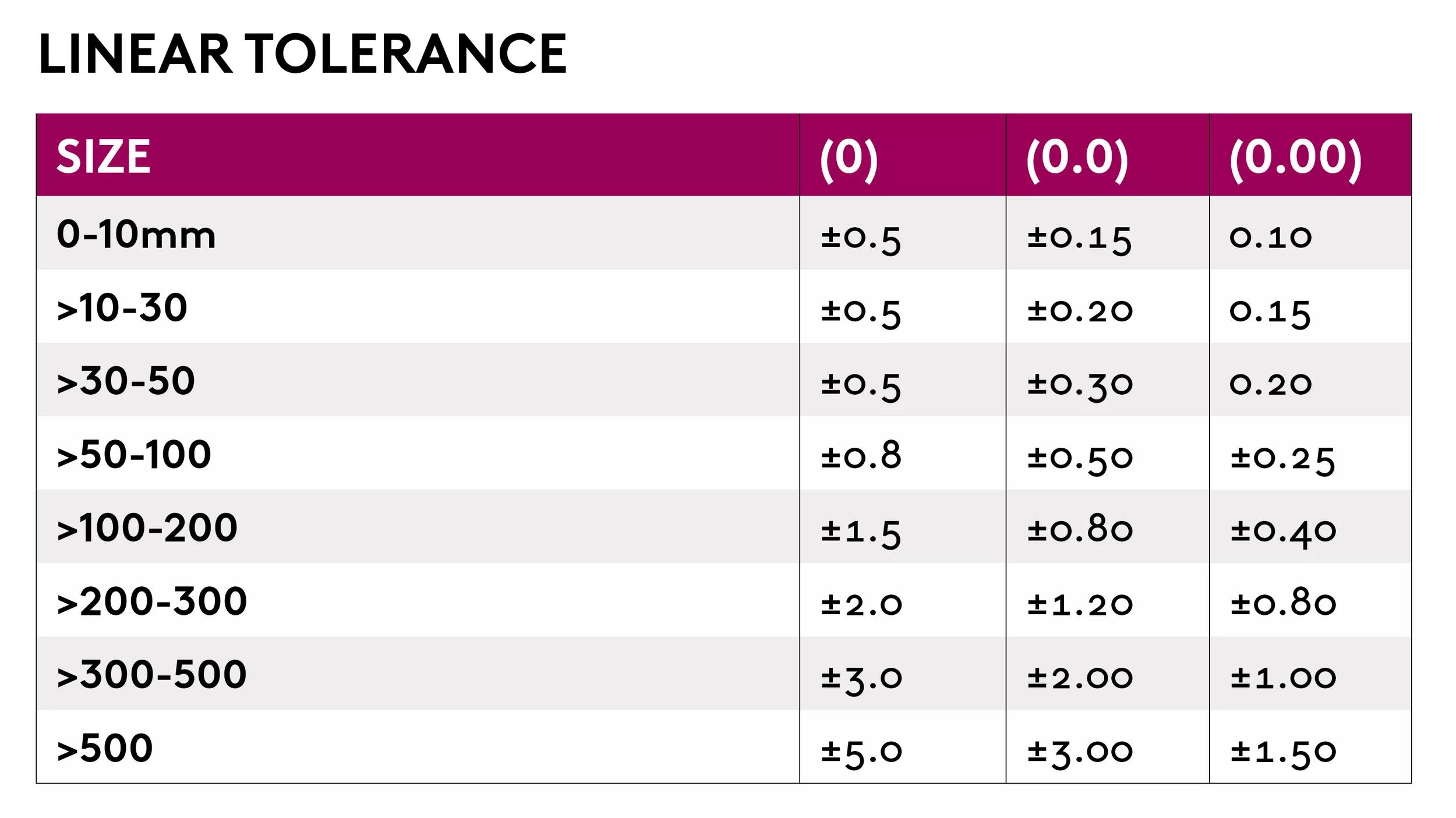 Linear tolerance table