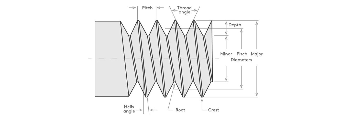 The different parts of a screw thread