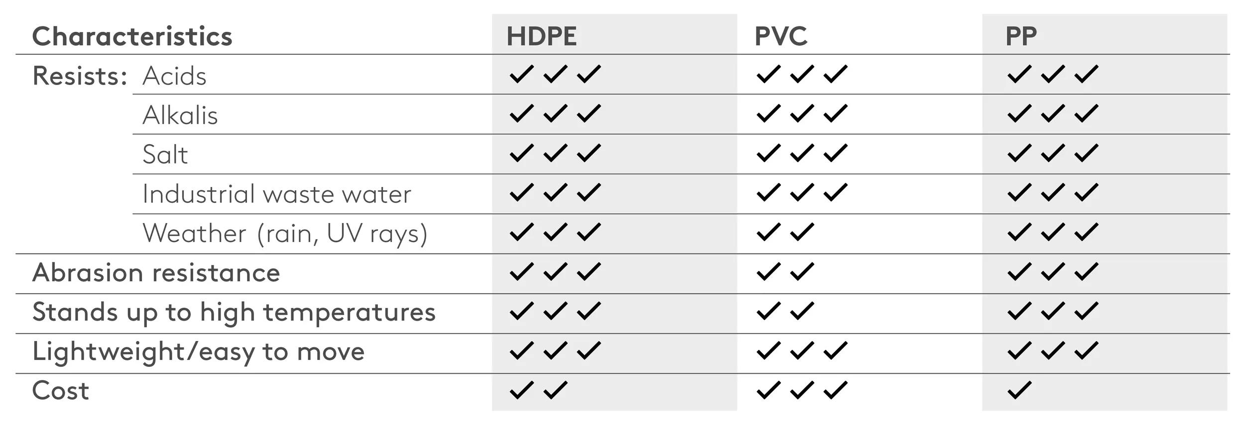 Comparing plastics