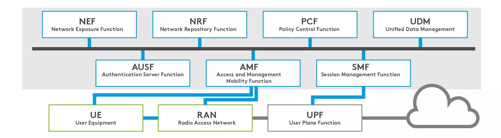 The key components of a 5G core network