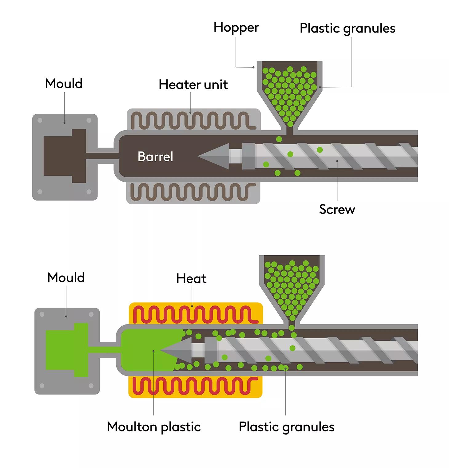 Process, expertise in plastic injection