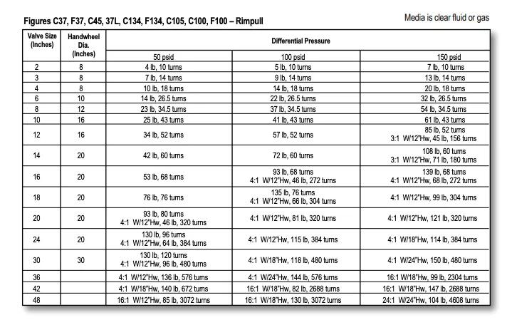  Handwheels Standards