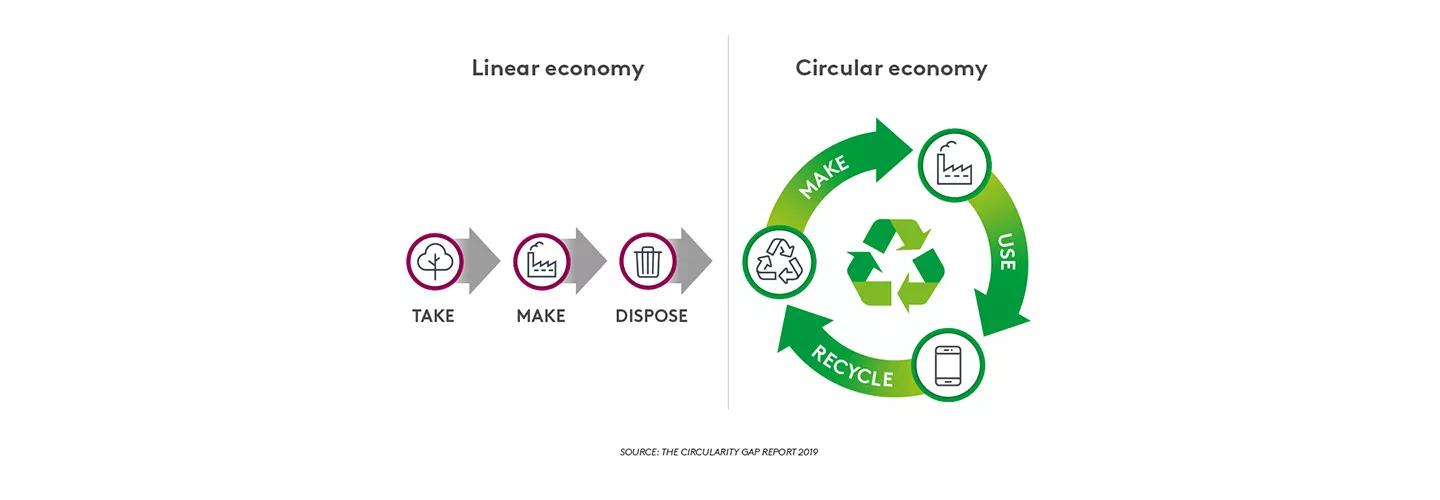 Linear- gegenüber Kreislaufwirtschaft