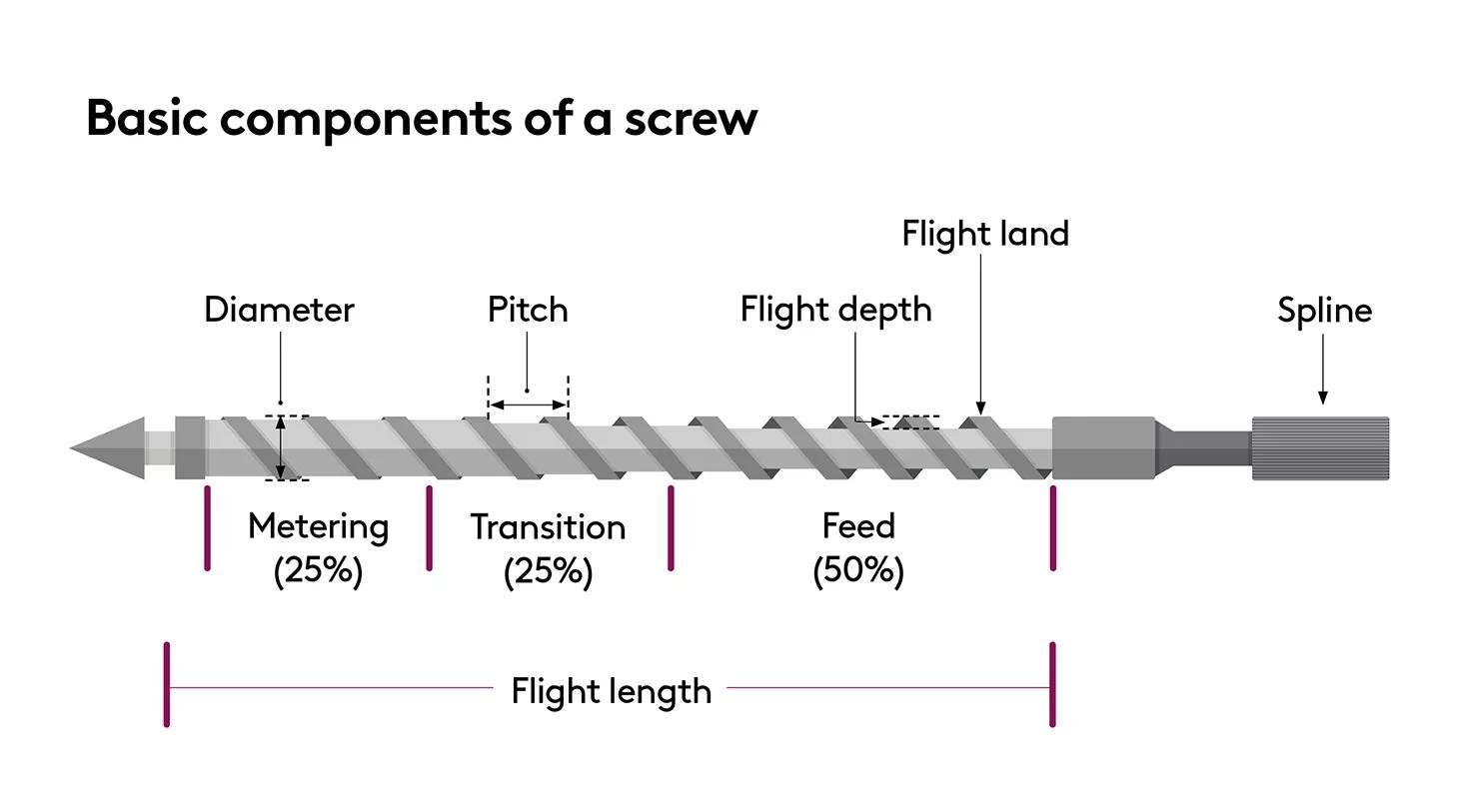 Basic components of a screw