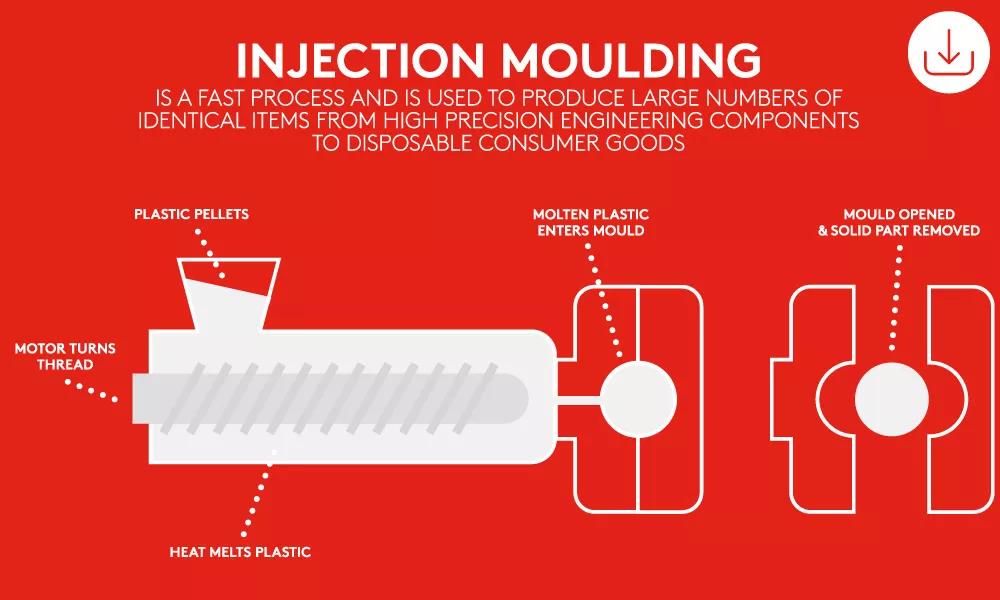 Industry 3.0 injection moulding graphic
