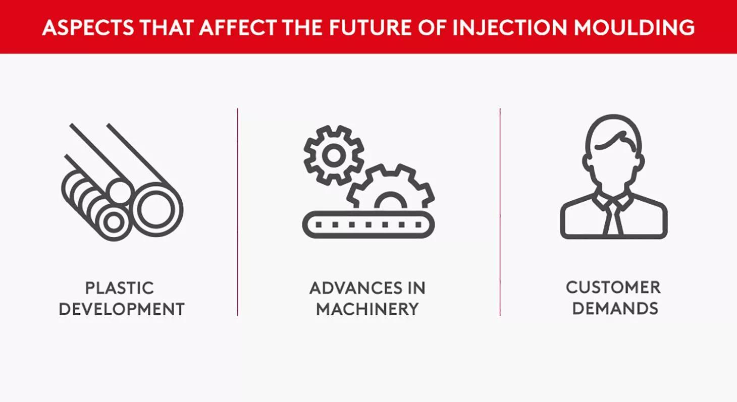 Aspects qui affectent l'avenir du moulage par injection 