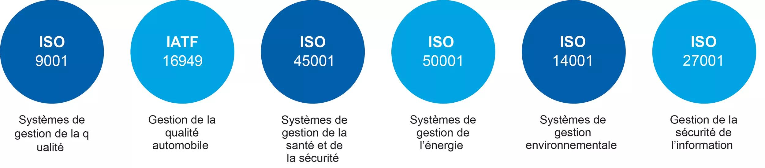 ISO Certificates