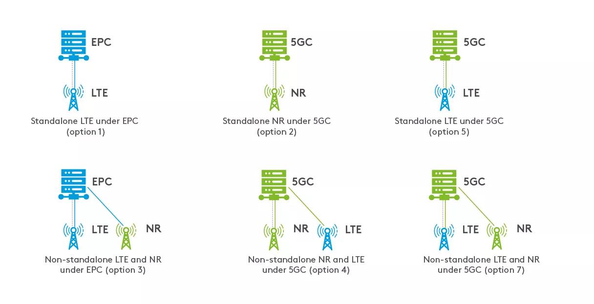 How 5G NSAs and 5G SAs can be deployed