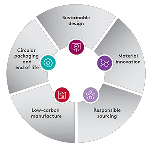 ESG diagram