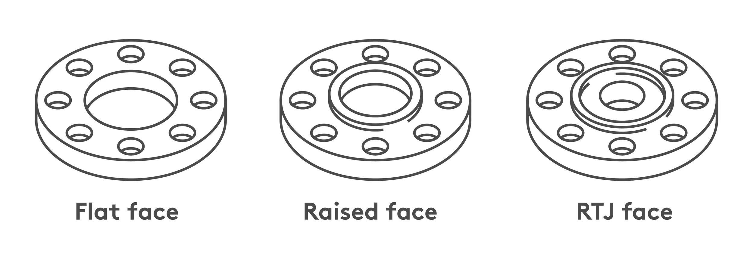 Flange types
