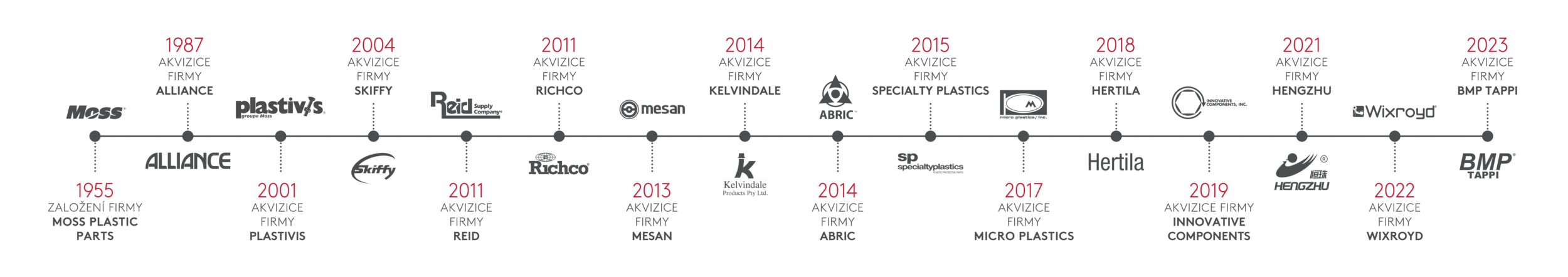 Essentra Components timeline