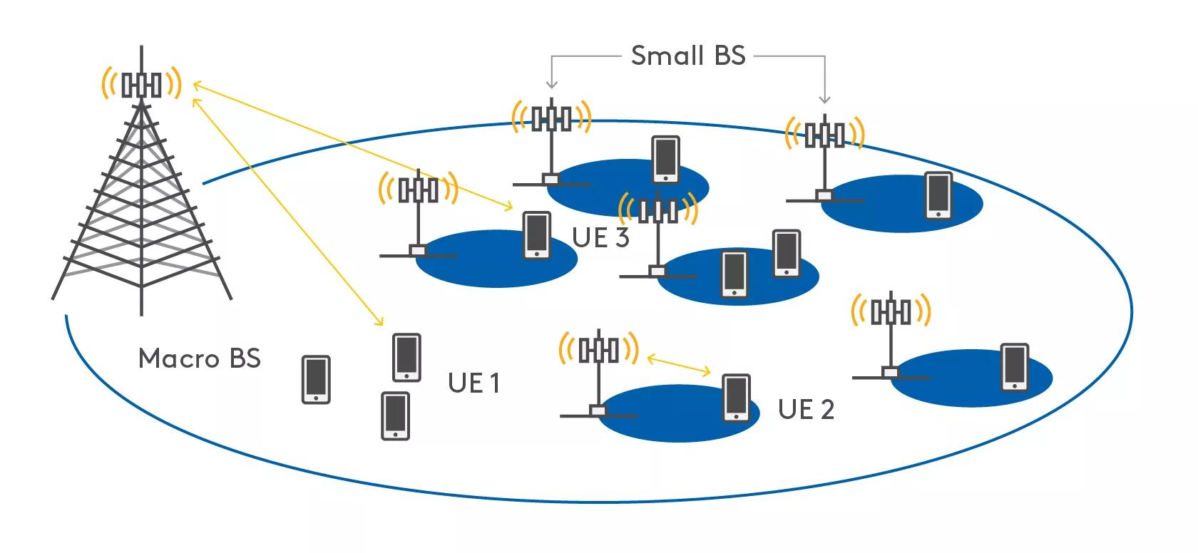 Heterogenous network