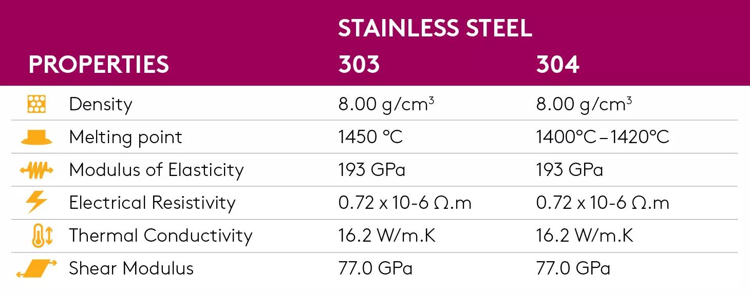 303 vs. 304 stainless steel properties