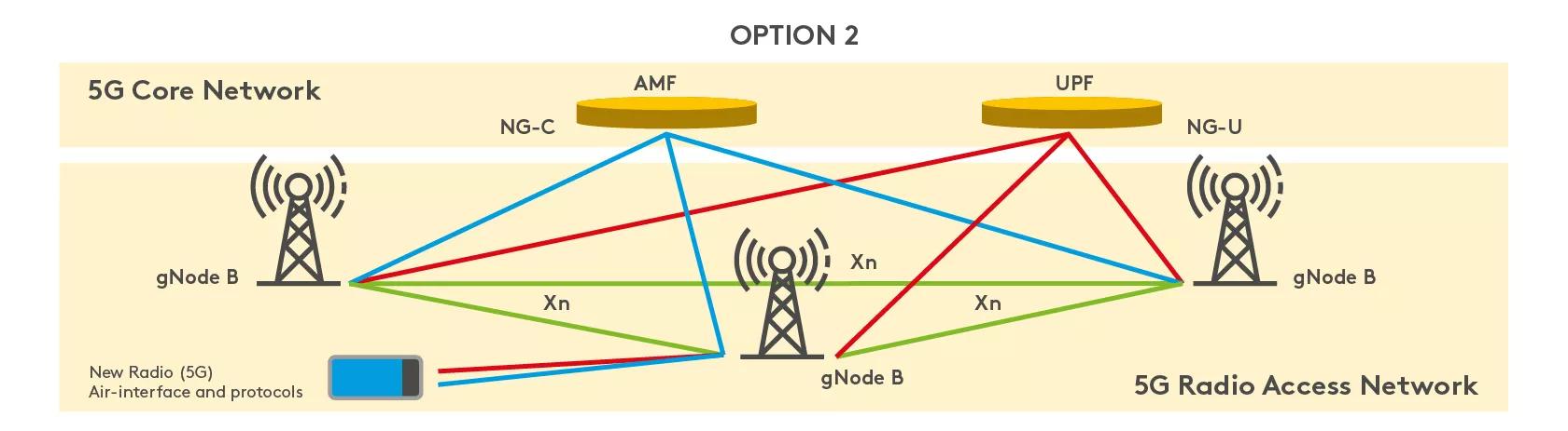 Radio access network