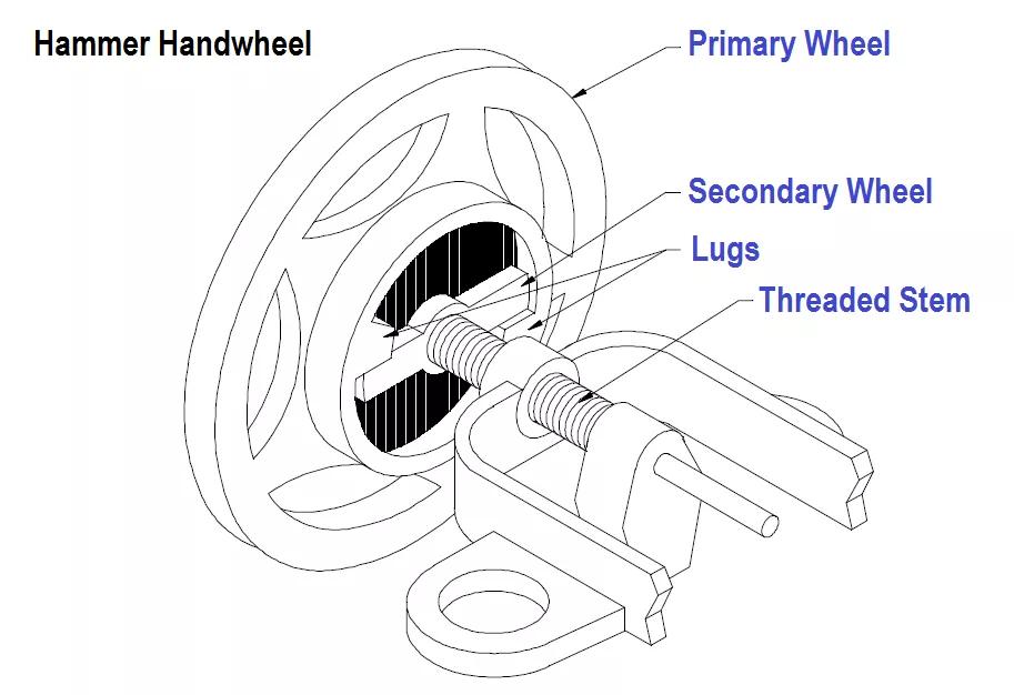 What is valve Handwheels? Types of valve handwheels - Valves - Industrial  Automation, PLC Programming, scada & Pid Control System