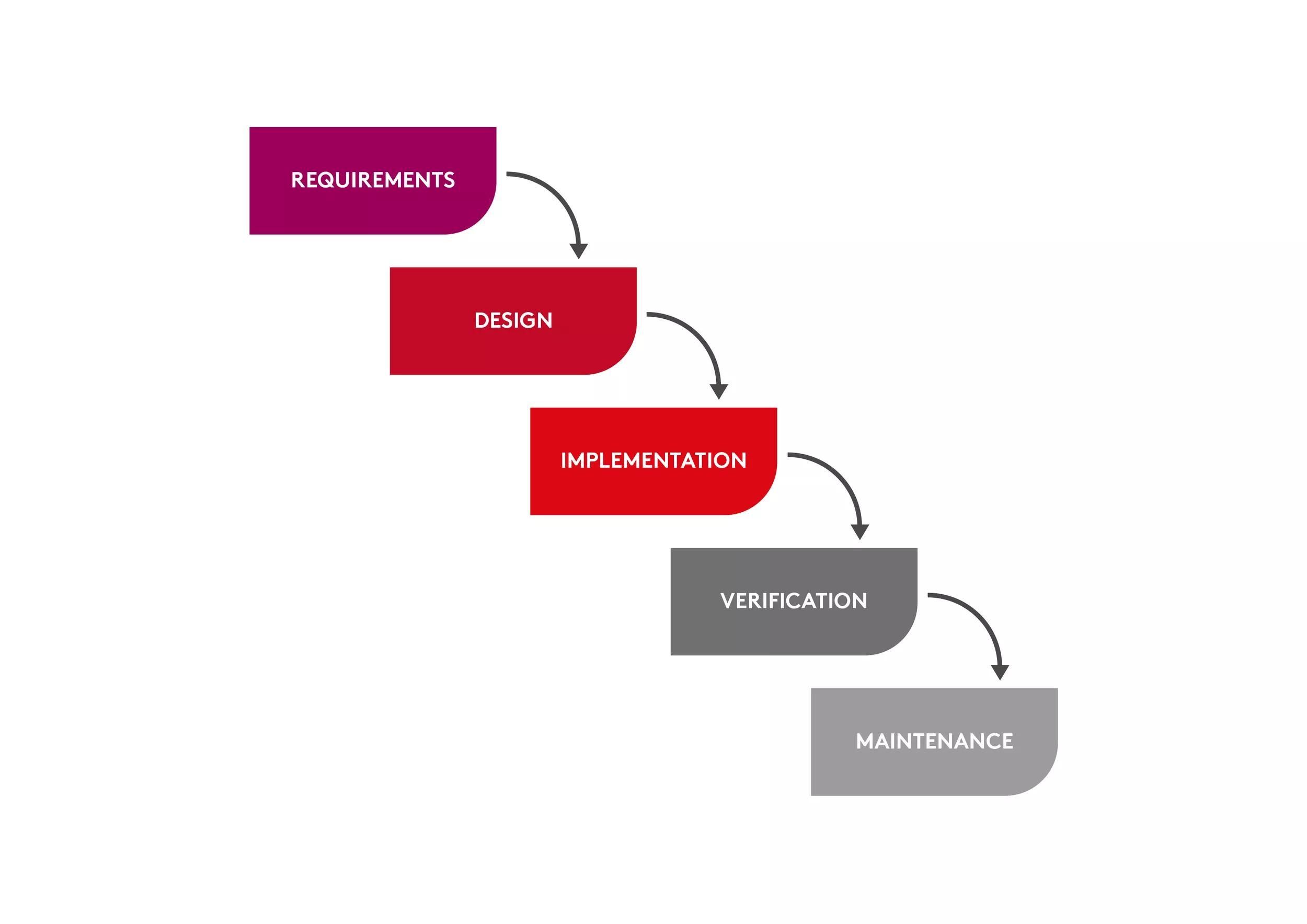 The Waterfall Model