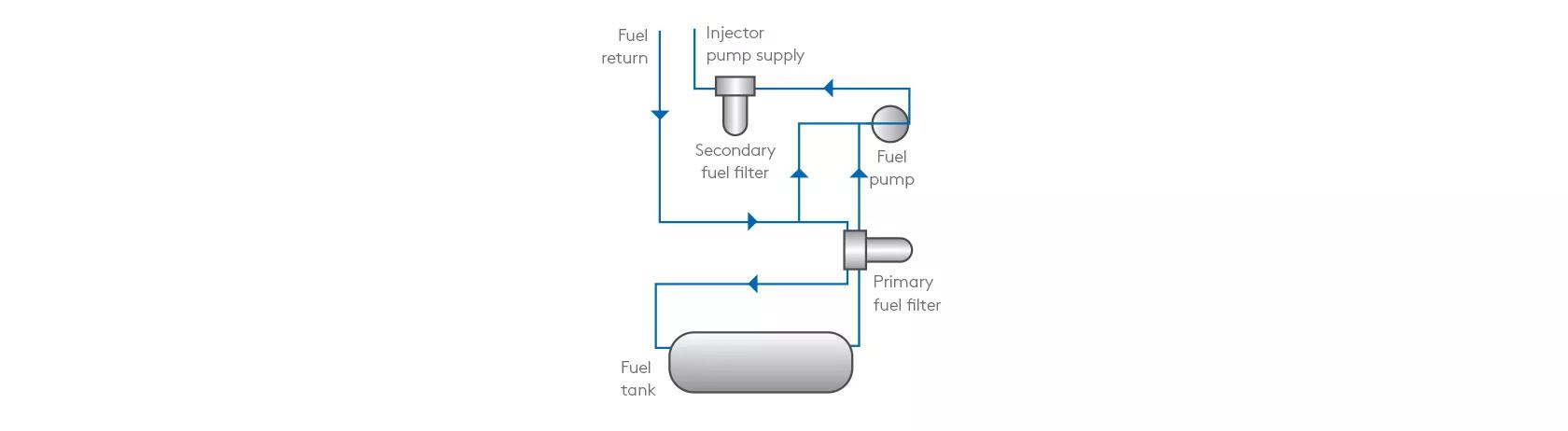 a fuel system assembly example