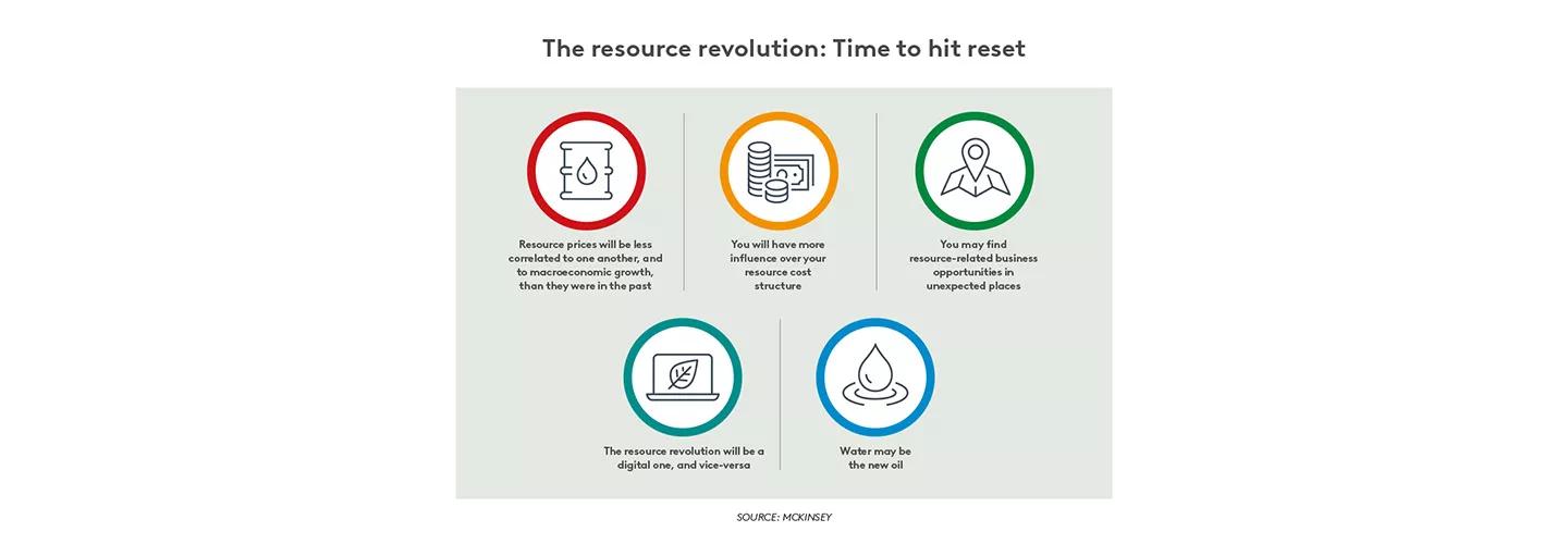 Ressourcenrevolution