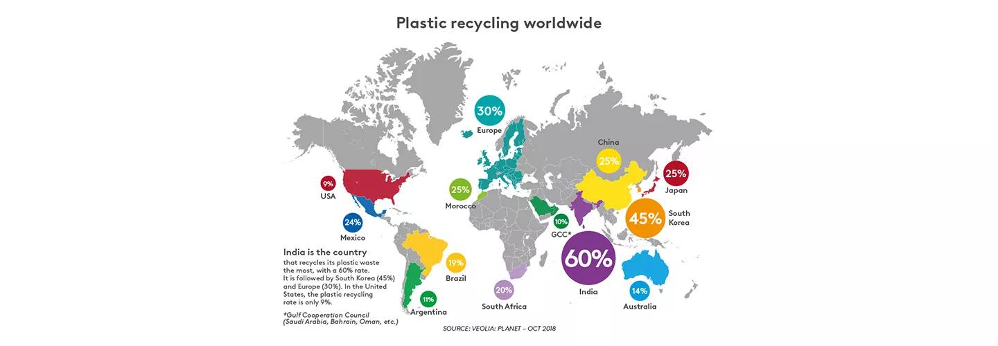 Recyclage du plastique dans le monde entier 