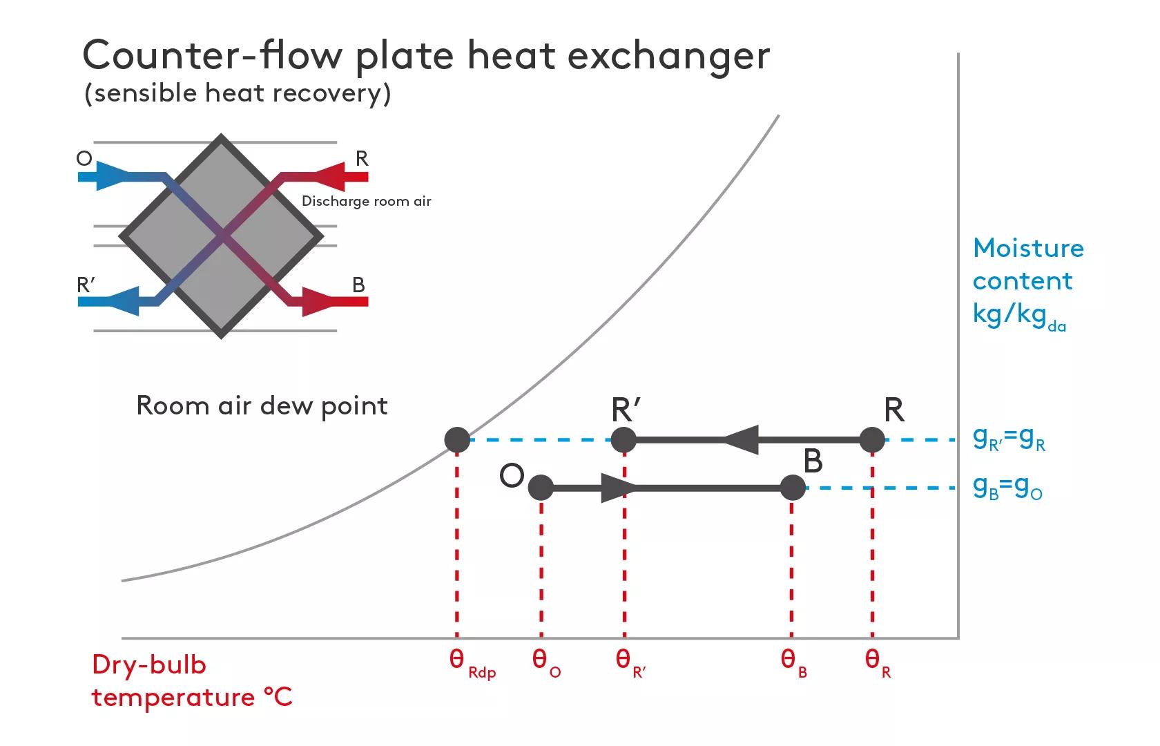 Counter flow plate heat exchanger