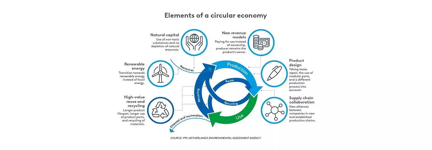 Elemente der Kreislaufwirtschaft