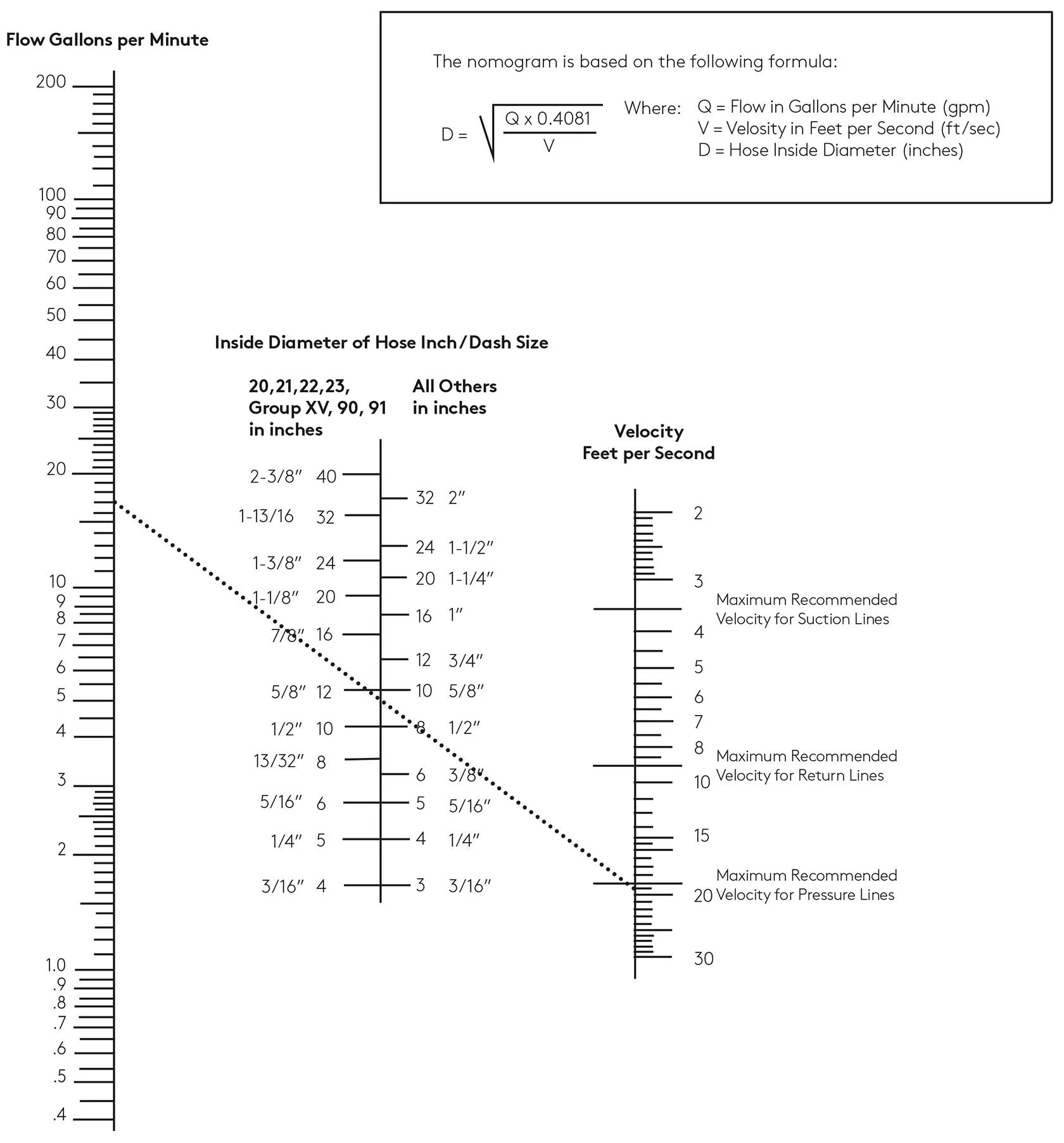 Hydraulic hose sizing nomograph | Essentra Components US