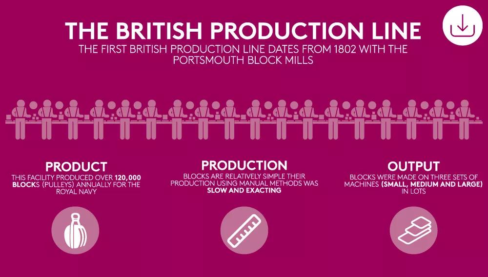 Industry 2.0 production line