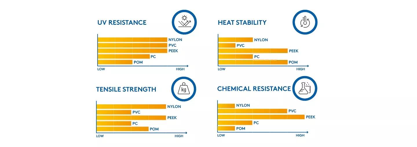 Key plastics and associate performance: UV resistance, heat stability, tensile strength, chemical resistance