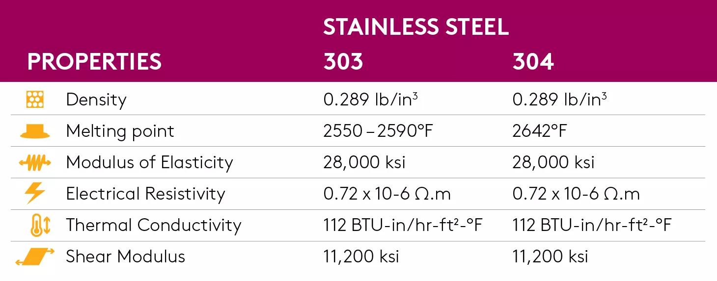 303 vs. 304 stainless steel properties