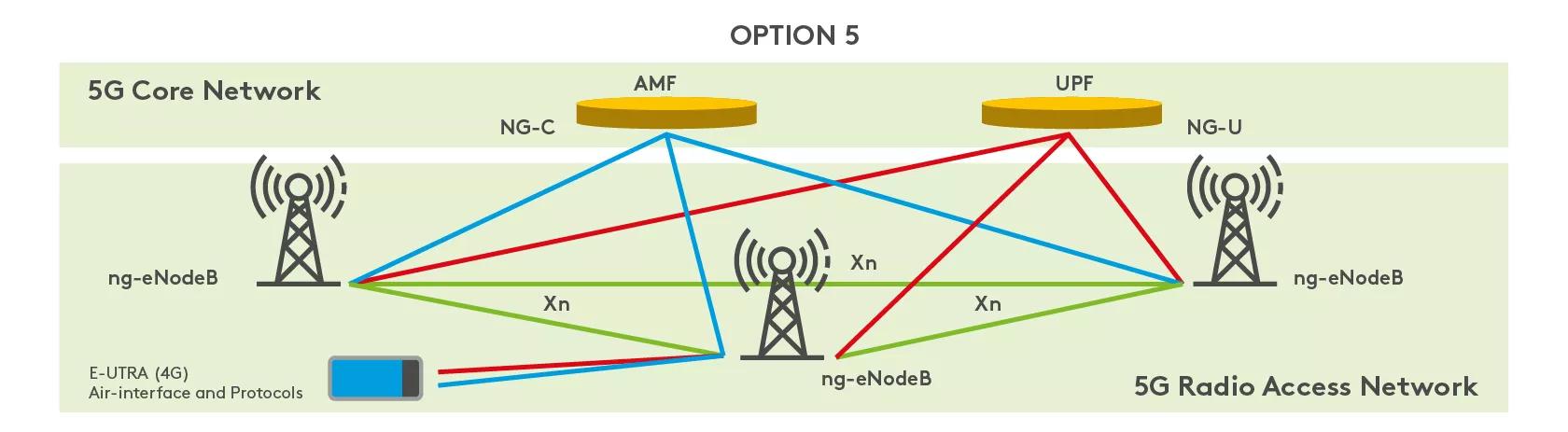 5G core network and 5G radio access network